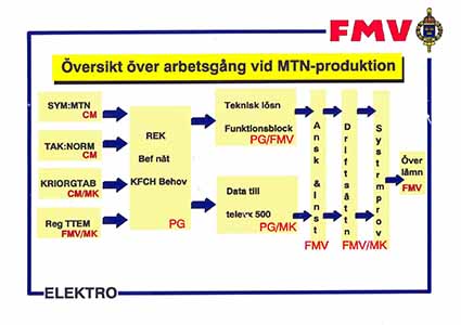 Arbetsgång vid MTN produktion